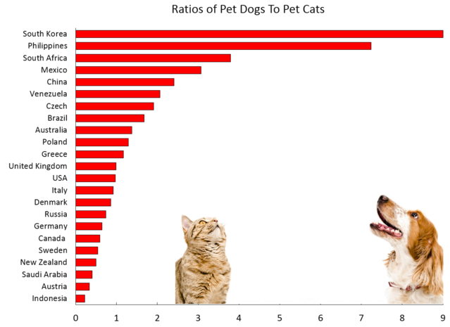 Ratios of pet dogs to pet cats - National differences
