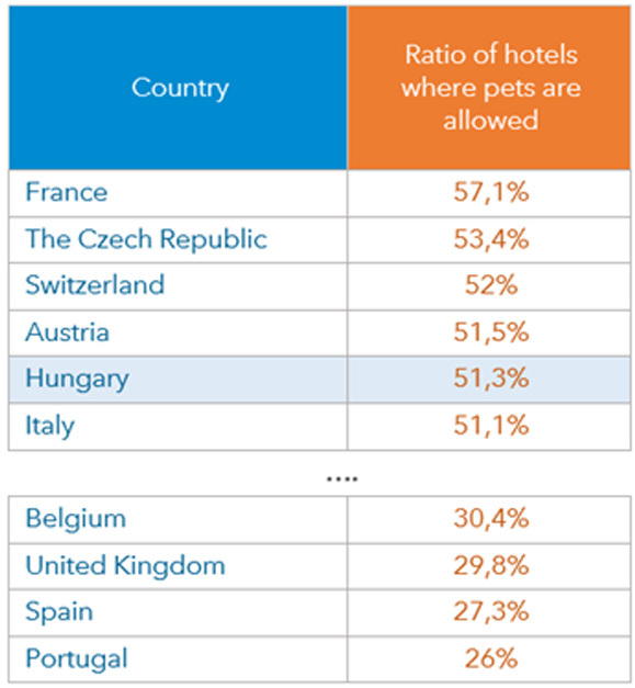 Ratio of hotels where pets are allowed