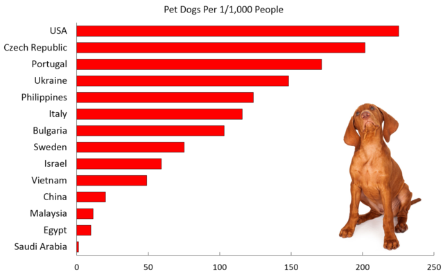 Number of pet dogs per 1000 people in various countries