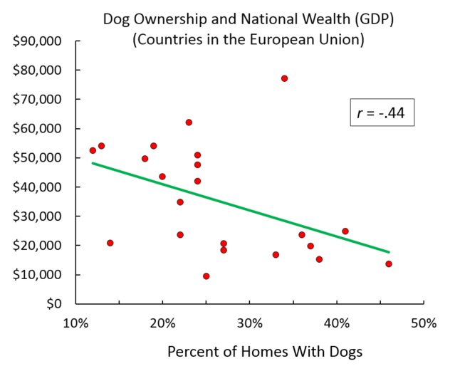 Dog ownership and national wealth (GDP) - Countries in the European Union